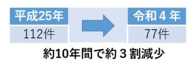 平成25年112件、令和4年77件、約10年間で約3割減少