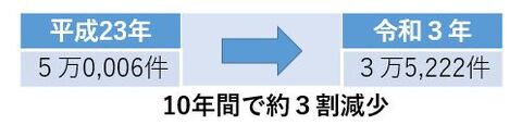 平成23年50,006件、令和3年35,222件、10年間で約3割減少