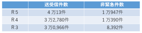 令和5年119番通報40,013件のうち非緊急件数10,947件、令和4年119番通報32,780件のうち非緊急件数10,390件、令和3年119番通報30,966件のうち非緊急件数8,392件。