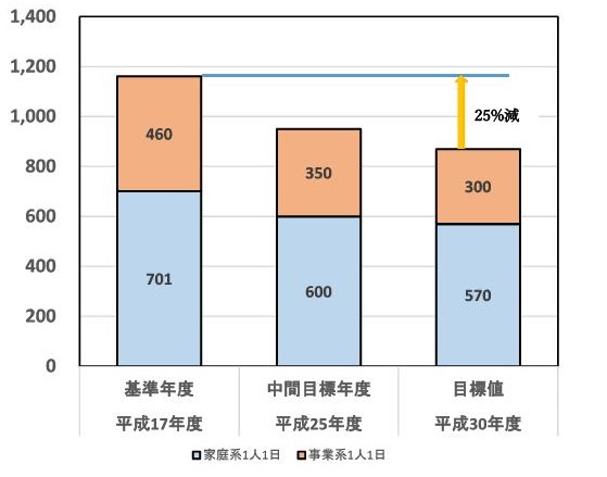 ごみ排出量