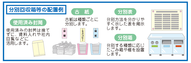 分別回収箱等の配置列、使用済み封筒、使用済みの封筒は捨てずに資料入れや社内回覧などに活用します。 古紙、古紙は種類ごとに分別します。分別表、分別方法を分かりやすく示した表を掲示します。分別箱、 分別区分に応じたごみ箱や棚を設置します。