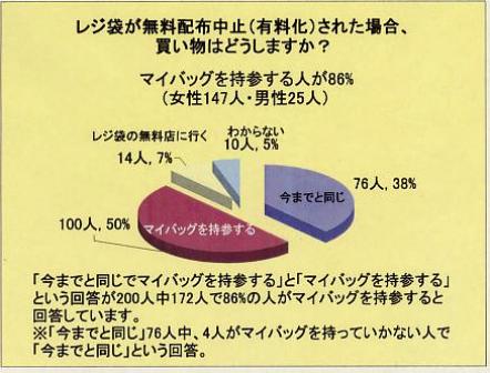 レジ袋が無料配布中止（有料化）された場合、買い物はどうしますか？