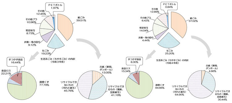 生活系ごみ