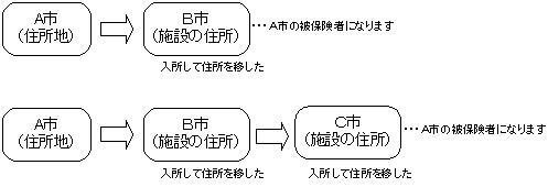 住居地特例の図