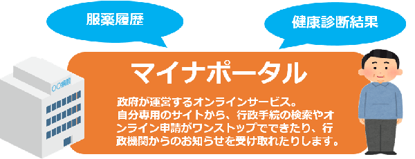 マイナポータルとは、政府が運営するオンラインサービス。自分専用のサイトから、行政手続の検索やオンライン申請がワンストップでできたり、行政機関からのお知らせを受け取れたりします。