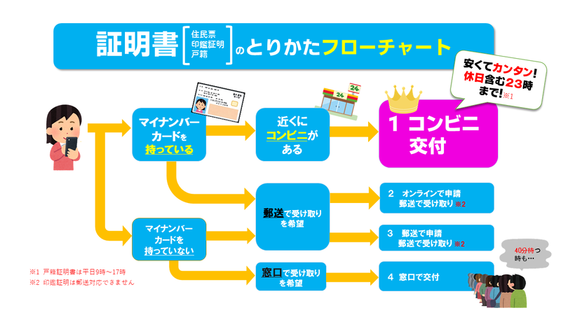 住民票を取得するのに便利な方法をお伝えします！（フローチャート）