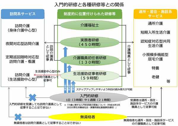 介護に関する入門的研修と各種研修との相関図