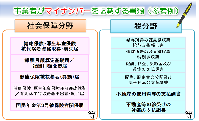 事業者がマイナンバーを記載する書類（例）