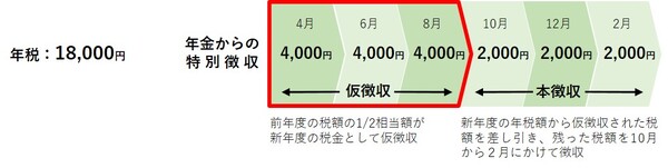 4月から8月の仮徴収は前年度の公的年金等に係る税額の2分の1。10月からの本徴収は当該年度の公的年金等に係る税額から仮徴収額を差し引いたもの。