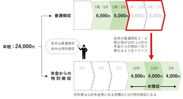 初年度は年金に対する税額の半分を普通徴収で納付し、残りは年金から特別徴収で納めます