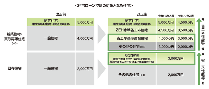 住宅ローン控除の対象となる住宅