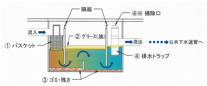 グリース阻集器