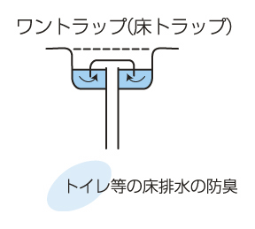 ワントラップ（床トラップ）