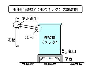 雨水貯留施設の設置例