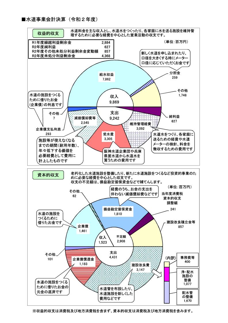 令和2年度水道事業決算グラフ