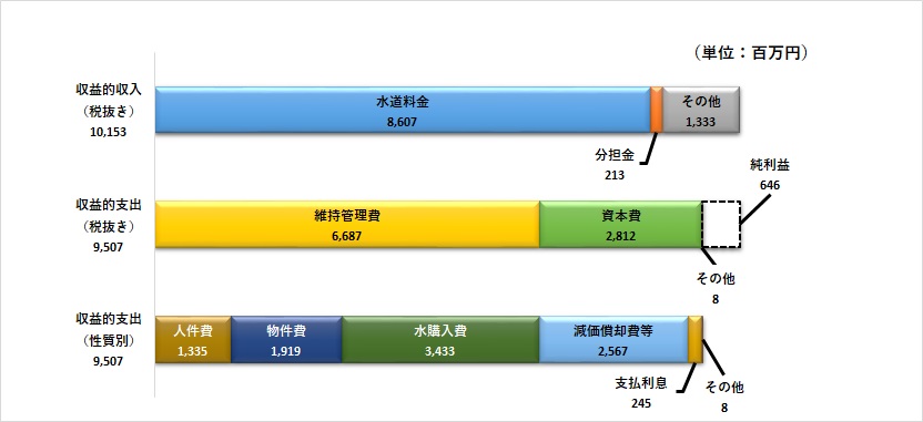 水道事業　収益的収支グラフ