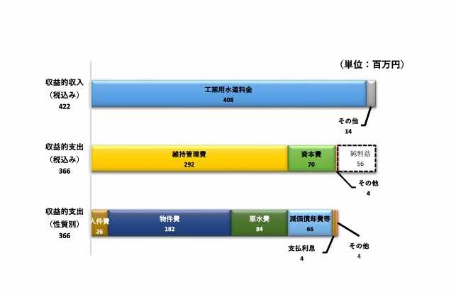 収益的収入422百万円、収益的支出366百万円、純利益56百万円