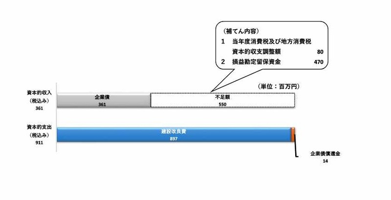 資本的収入361百万円、資本的支出911百万円、不足額550百万円