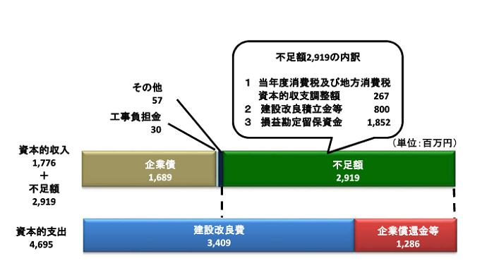 資本的収入17億7600万円、資本的支出46億9500万円、不足額29億1900万円