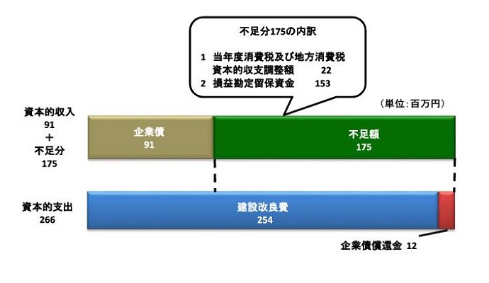 資本的収入91　資本的支出266　不足額175