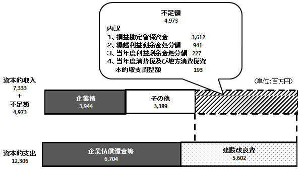 資本的収入7,333　資本的支出12,306　不足額は4,973　