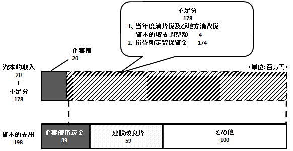 資本的収入は、20百万円です。資本的支出は、198百万円です。不足額は、178百万円予です。