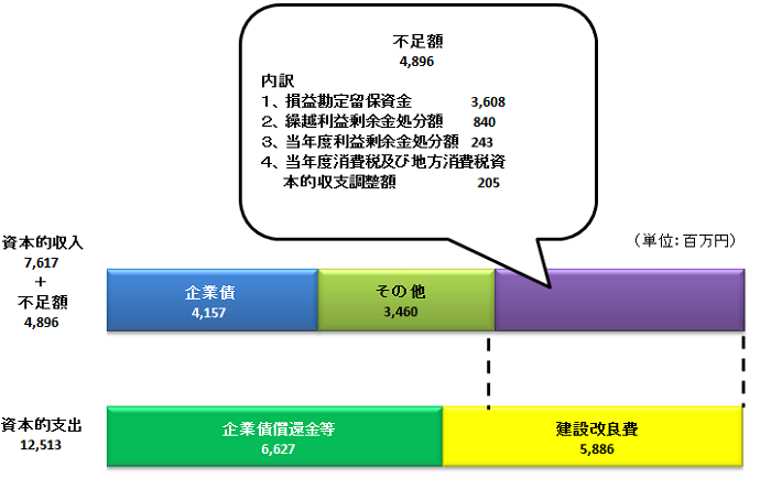 資本的収入7,617　資本的支出12,513　不足額4,896