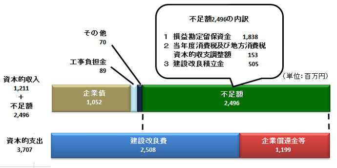 資本的収入は、1,211百万円です。資本的支出は、3,707百万円です。不足額は、2,496百万円です。