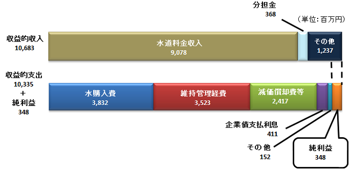 H28収益的収入は、10,683百万円です。収益的支出は、10,335百万円です。純利益は、348百万円の予定です。