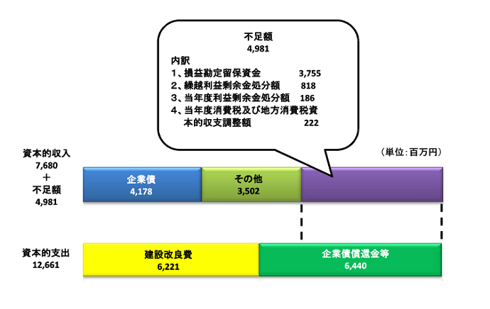 資本的収入　7,680　資本的支出12,661　不足額4,981