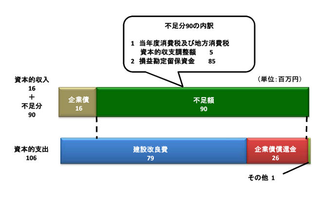 資本的収入は、16百万円です。資本的支出は、106百万円です。不足額は、90百万円です。