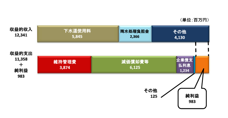 収益的収入12,341　収益的支出11,358　純利益983