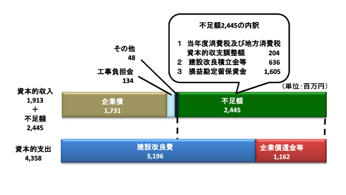 資本的収入1913百万円、資本的支出4358百万円、不足額2445百万円