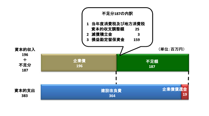 資本的収入196百万円、資本的支出383百万円、不足額187百万円