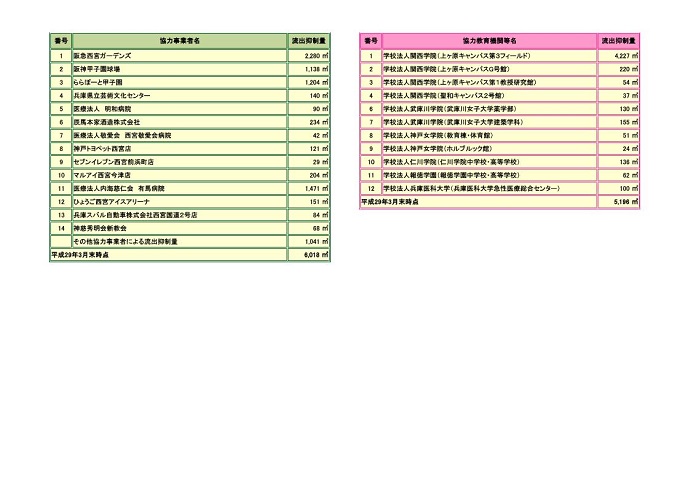 流出抑制協力事業者等一覧表