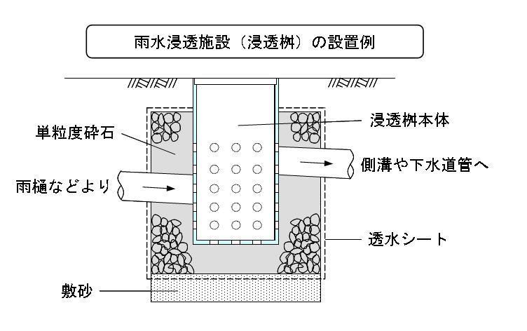 雨水浸透桝の設置例