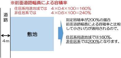 前面道路幅員による容積率の制限の解説図