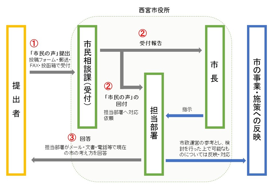 市民の声フローチャート