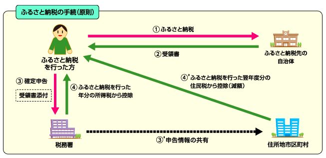 ふるさと納税の手続（原則）