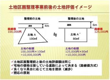 区画整理事業の土地評価イメージ