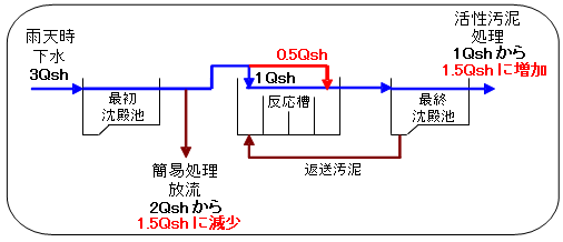 3W処理j法の運転模式図